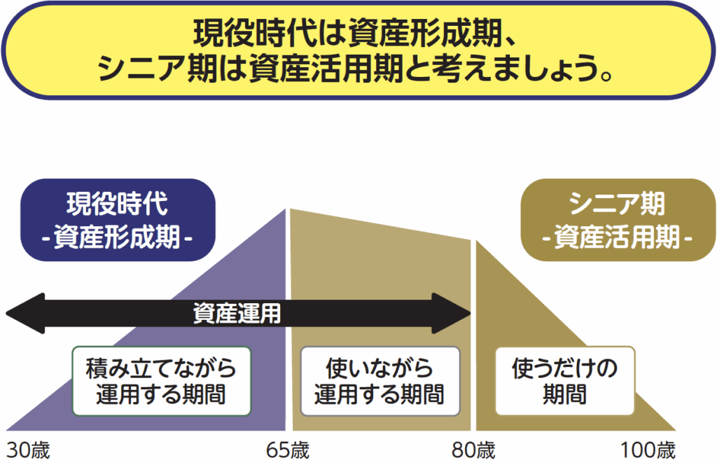 現役世代は資産形成期、シニア期は資産活用期と捉えましょう。