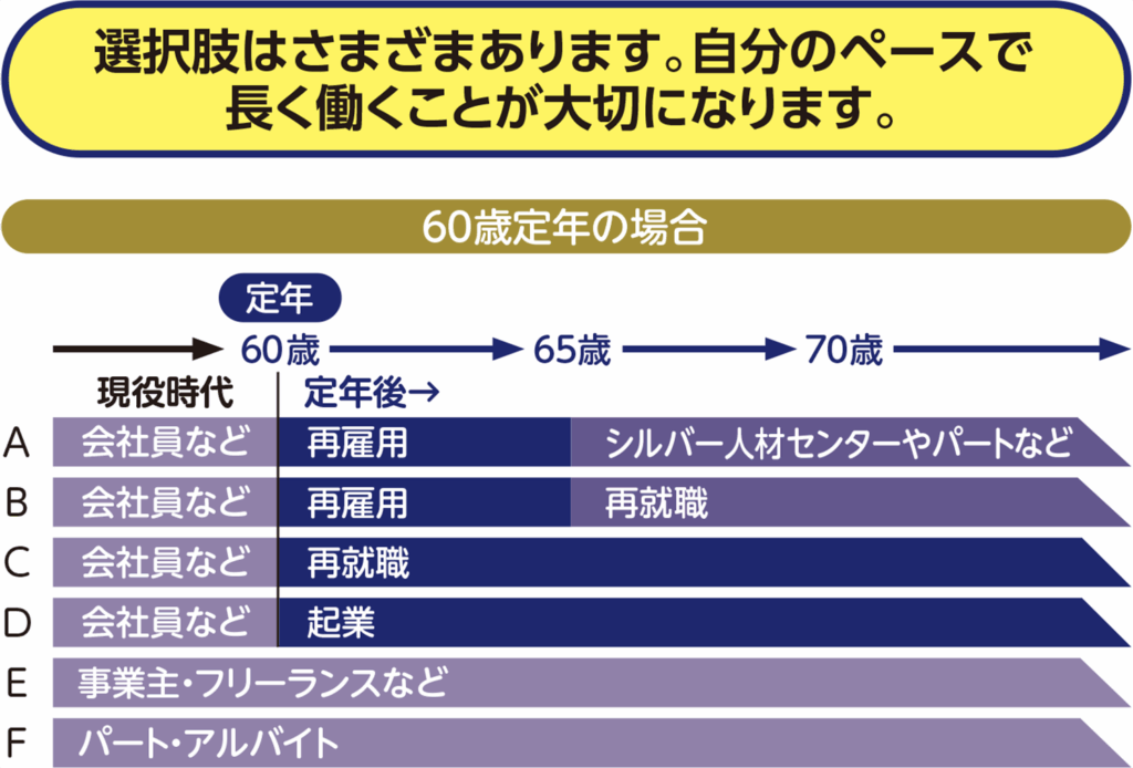 選択肢はさまざまあります。自分のペースで長く働くことが大切になります。