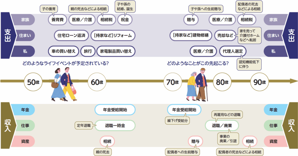 50歳から90歳までの収入と支出を示しています。