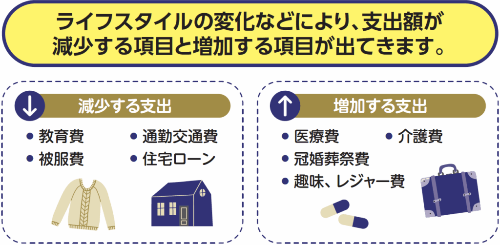 ライフスタイルの変化などにより、支出額が減少する項目と、増加する項目が出てきます。