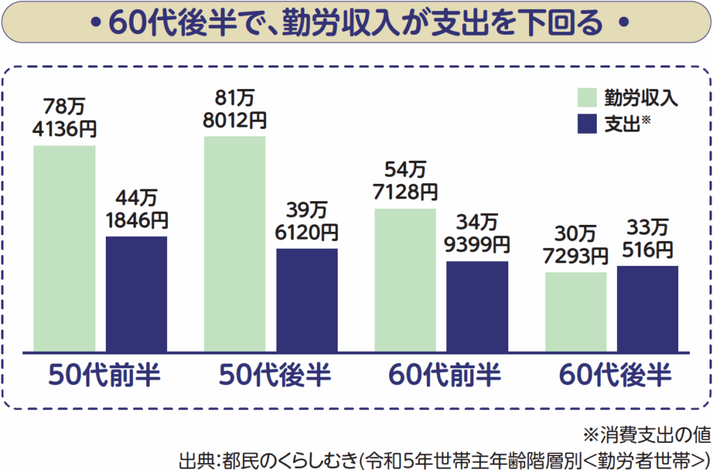 60歳後半で、勤労収入が支出を下回ります。