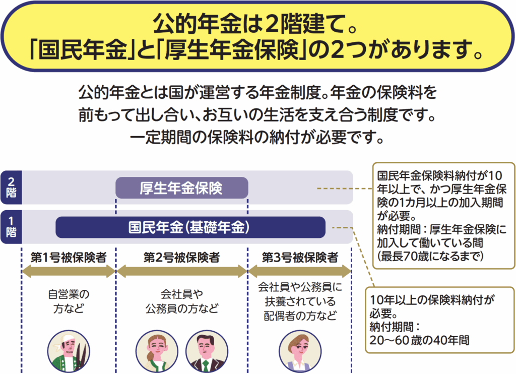 公的年金は2階建て。国民年金と厚生年金保険の2つがあります。