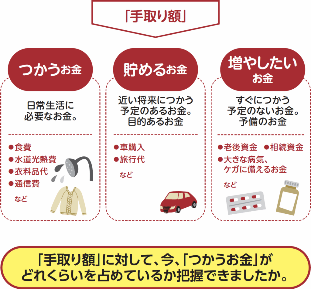 つかうお金。貯めるお金。増やしたいお金。これが3つのお金の視点です。手取り額に対してつかうお金がどれくらいを占めているか把握できましたか。